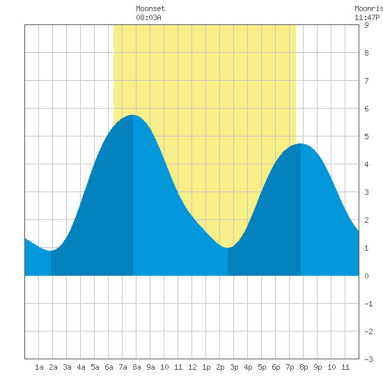 Castleton tide chart for Sunday, April 9, 2023