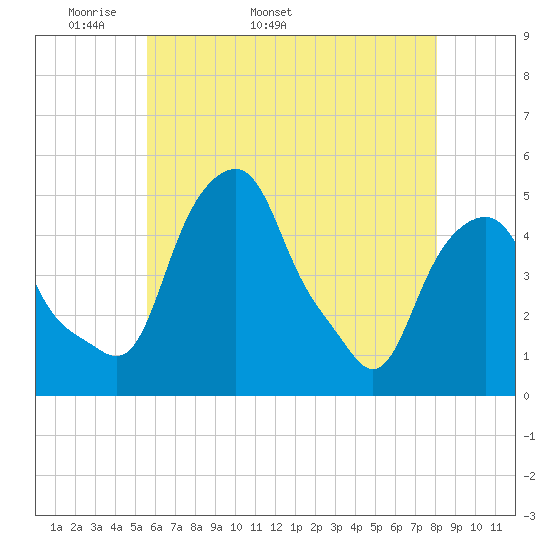 Castleton tide chart for Thursday, May 11, 2023
