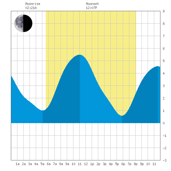 Castleton tide chart for Friday, May 12, 2023