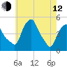 Castleton tide chart for Friday, May 12, 2023