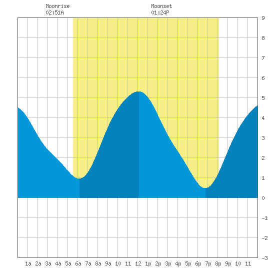 Castleton tide chart for Saturday, May 13, 2023