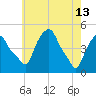 Castleton tide chart for Saturday, May 13, 2023