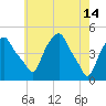 Castleton tide chart for Sunday, May 14, 2023