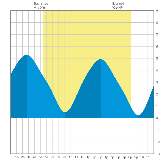 Castleton tide chart for Tuesday, May 16, 2023