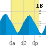Castleton tide chart for Tuesday, May 16, 2023