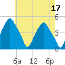 Castleton tide chart for Wednesday, May 17, 2023
