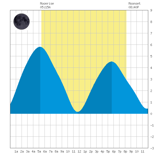 Castleton tide chart for Friday, May 19, 2023