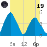 Castleton tide chart for Friday, May 19, 2023
