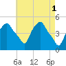 Castleton tide chart for Monday, May 1, 2023