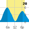 Castleton tide chart for Saturday, May 20, 2023