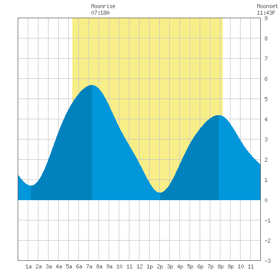 Castleton tide chart for Monday, May 22, 2023