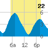 Castleton tide chart for Monday, May 22, 2023