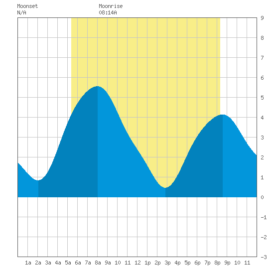 Castleton tide chart for Tuesday, May 23, 2023