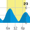 Castleton tide chart for Tuesday, May 23, 2023