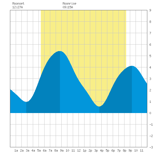Castleton tide chart for Wednesday, May 24, 2023