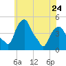Castleton tide chart for Wednesday, May 24, 2023