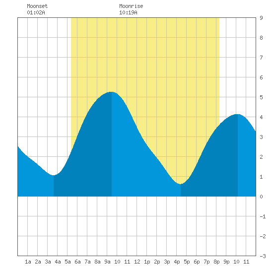 Castleton tide chart for Thursday, May 25, 2023