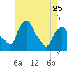 Castleton tide chart for Thursday, May 25, 2023
