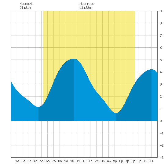 Castleton tide chart for Friday, May 26, 2023