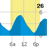 Castleton tide chart for Friday, May 26, 2023