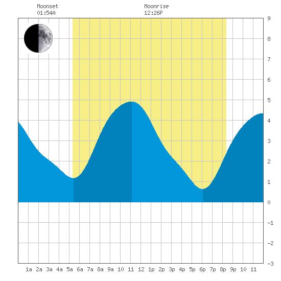 Castleton tide chart for Saturday, May 27, 2023