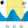 Castleton tide chart for Saturday, May 27, 2023