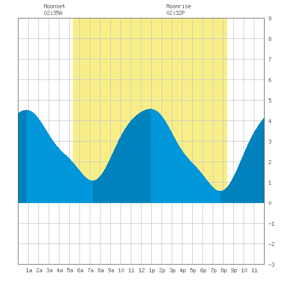 Castleton tide chart for Monday, May 29, 2023