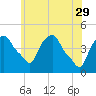 Castleton tide chart for Monday, May 29, 2023