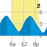 Castleton tide chart for Tuesday, May 2, 2023