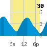 Castleton tide chart for Tuesday, May 30, 2023