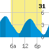 Castleton tide chart for Wednesday, May 31, 2023