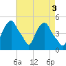 Castleton tide chart for Wednesday, May 3, 2023