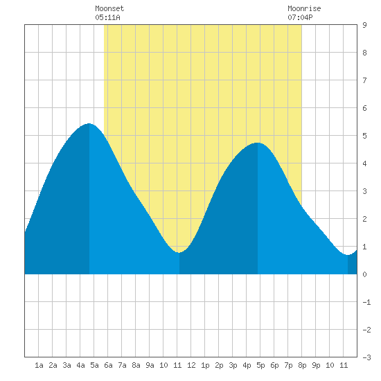 Castleton tide chart for Thursday, May 4, 2023