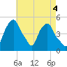 Castleton tide chart for Thursday, May 4, 2023
