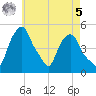 Castleton tide chart for Friday, May 5, 2023