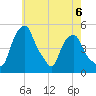 Castleton tide chart for Saturday, May 6, 2023