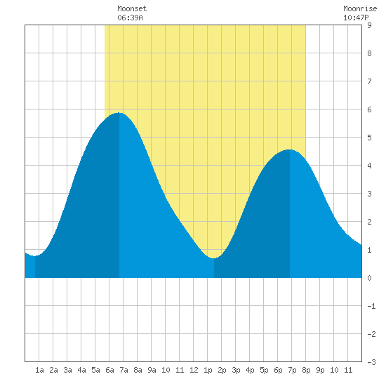 Castleton tide chart for Sunday, May 7, 2023