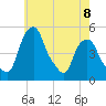 Castleton tide chart for Monday, May 8, 2023