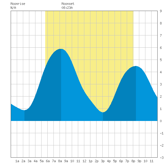 Castleton tide chart for Tuesday, May 9, 2023