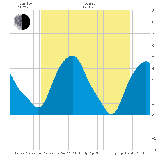 Castleton tide chart for Saturday, June 10, 2023