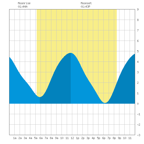 Castleton tide chart for Sunday, June 11, 2023