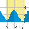 Castleton tide chart for Sunday, June 11, 2023