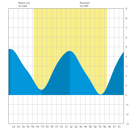 Castleton tide chart for Monday, June 12, 2023