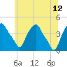 Castleton tide chart for Monday, June 12, 2023