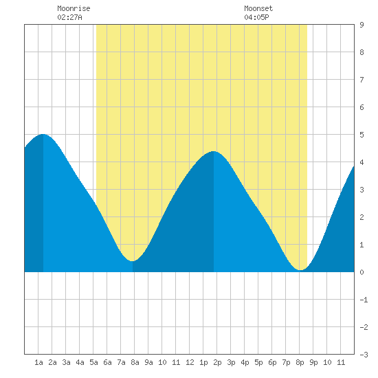 Castleton tide chart for Tuesday, June 13, 2023