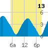 Castleton tide chart for Tuesday, June 13, 2023