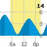 Castleton tide chart for Wednesday, June 14, 2023