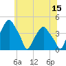 Castleton tide chart for Thursday, June 15, 2023