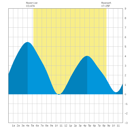 Castleton tide chart for Friday, June 16, 2023