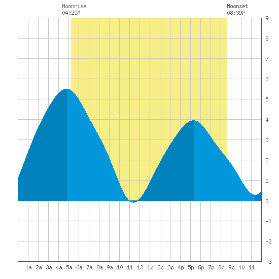 Castleton tide chart for Saturday, June 17, 2023